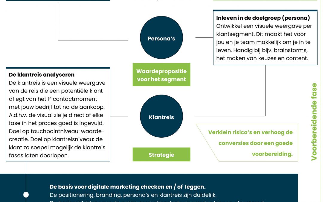 Full service online marketing bureau nodig?