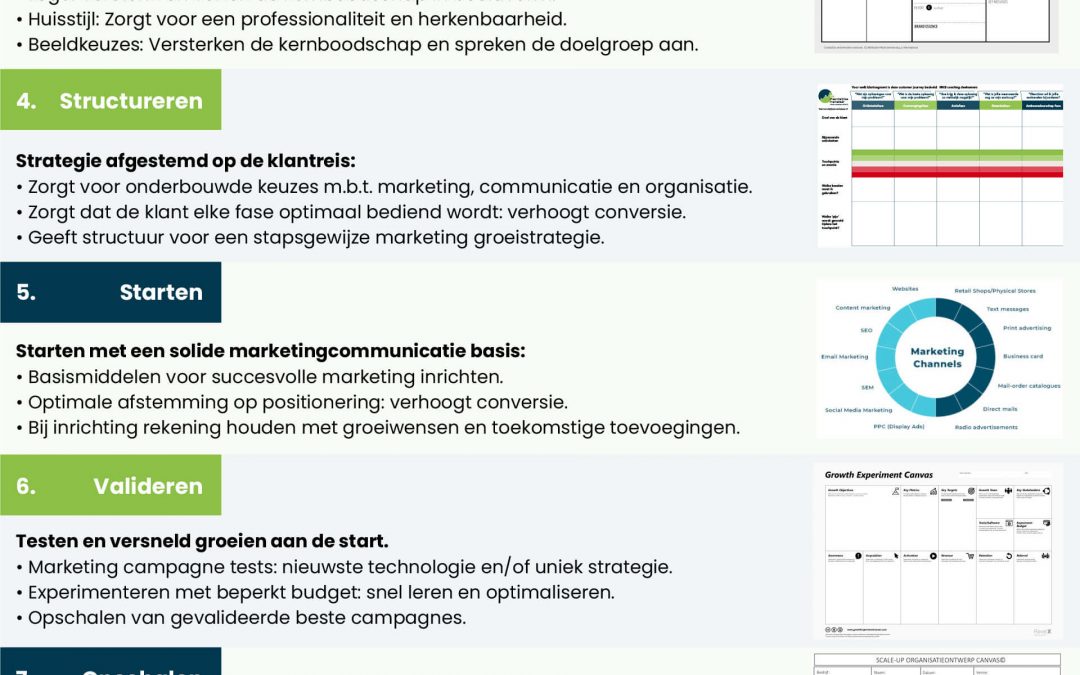 Online marketing starten: succes in 7 stappen.
