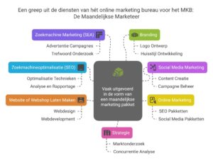 Diensten van MKB marketing bureau. Visual van de diensten van online marketing bureau De Maandelijkse Marketeer